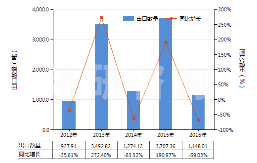 2012-2016年中國(guó)其他乙酸(HS29152190)出口量及增速統(tǒng)計(jì)